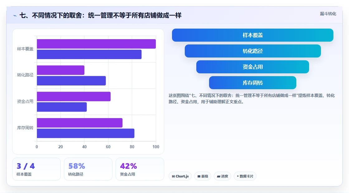 七、不同情况下的取舍:统一管理不等于所有店铺做成一样