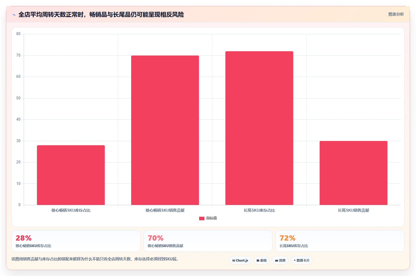 电商库存选择标准：周转天数维度如何评估常见误区