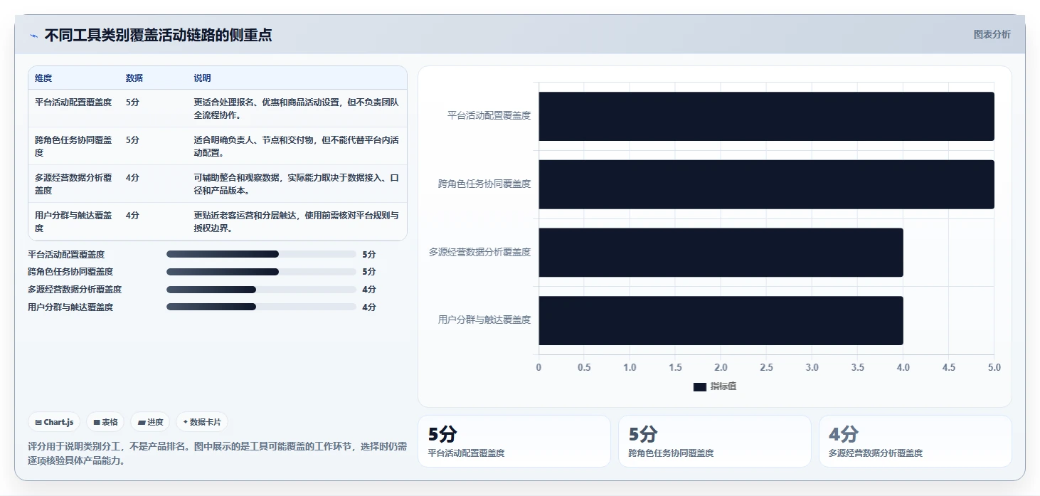 如何运营好一个店铺怎么优化？先从活动策划的工具对比入手