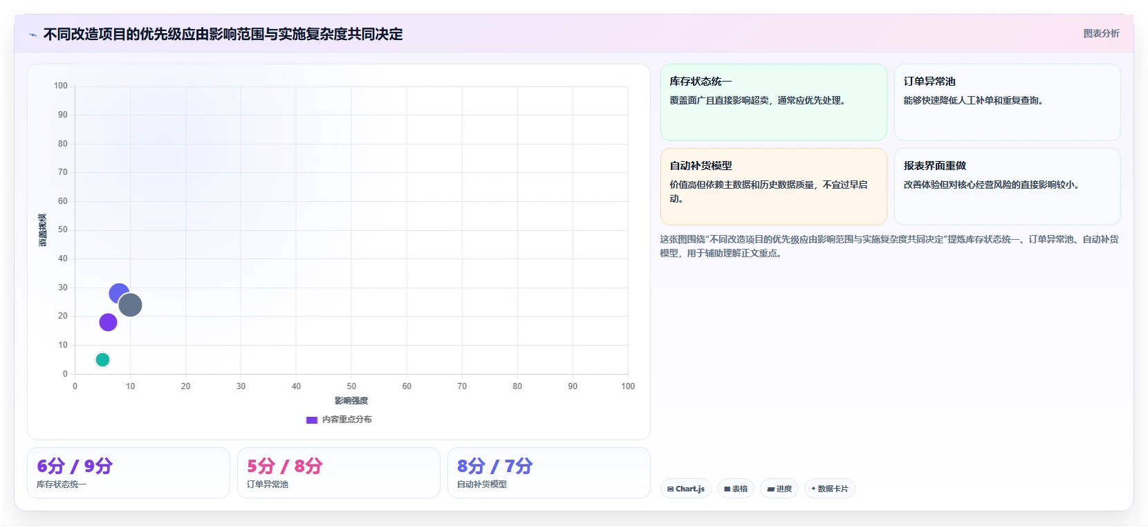 电商系统开发：供应链团队年度版清单：系统改造需要检查哪些环节