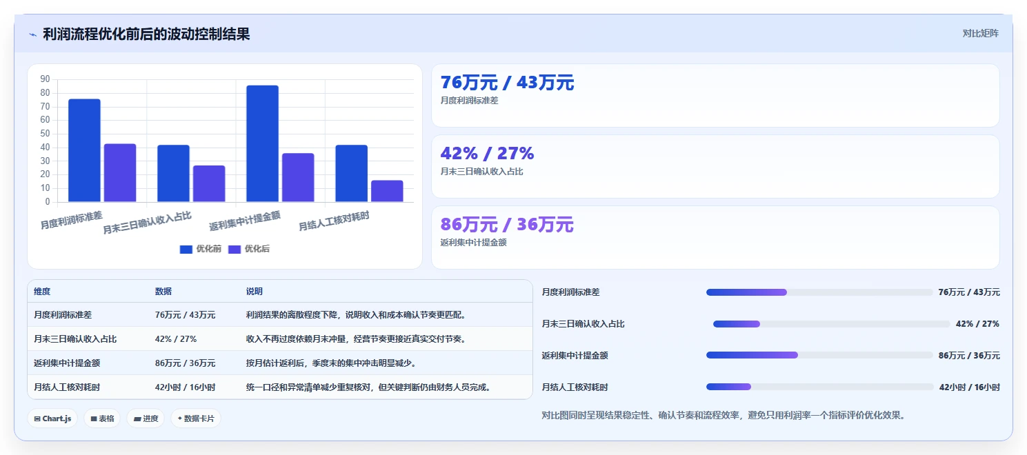 营业额分析：财务人员流程优化：利润改善怎样减少利润波动大