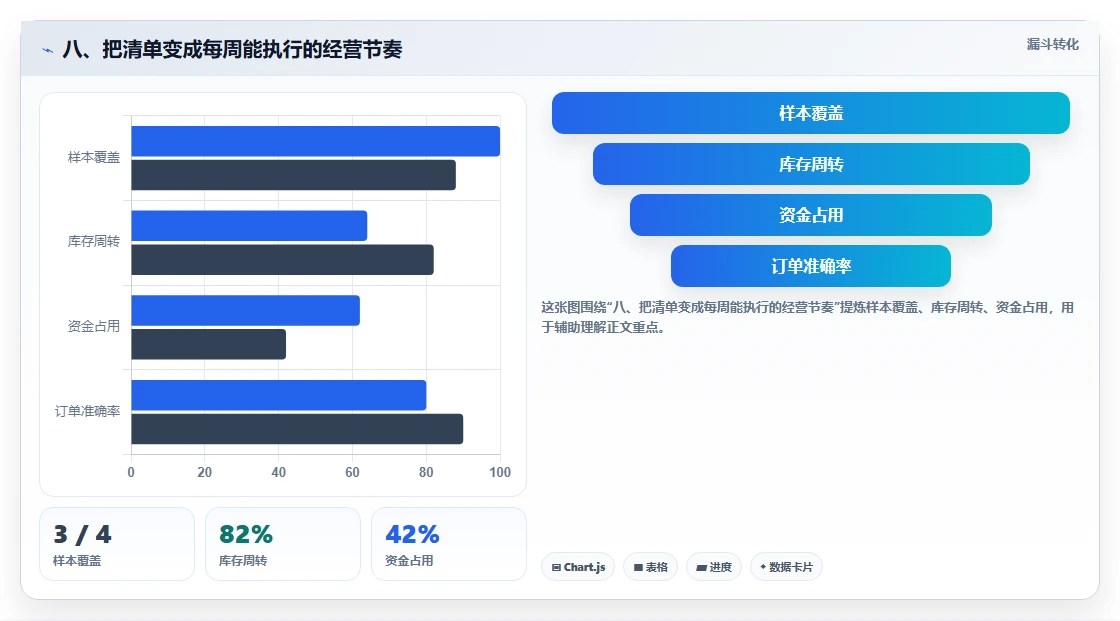 八、把清单变成每周能执行的经营节奏