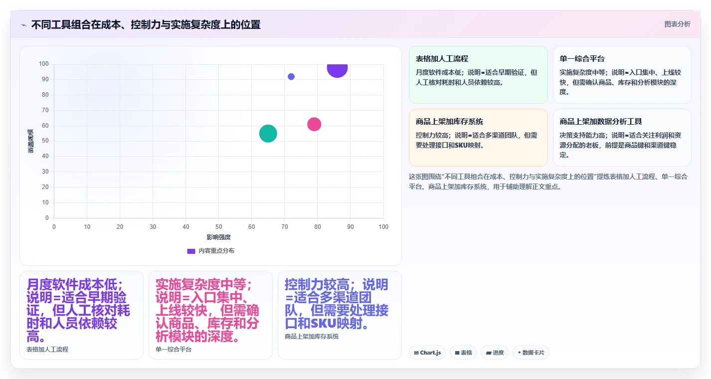 电商辅助软件:创业公司老板关心什么:商品上架能否解决功能重复