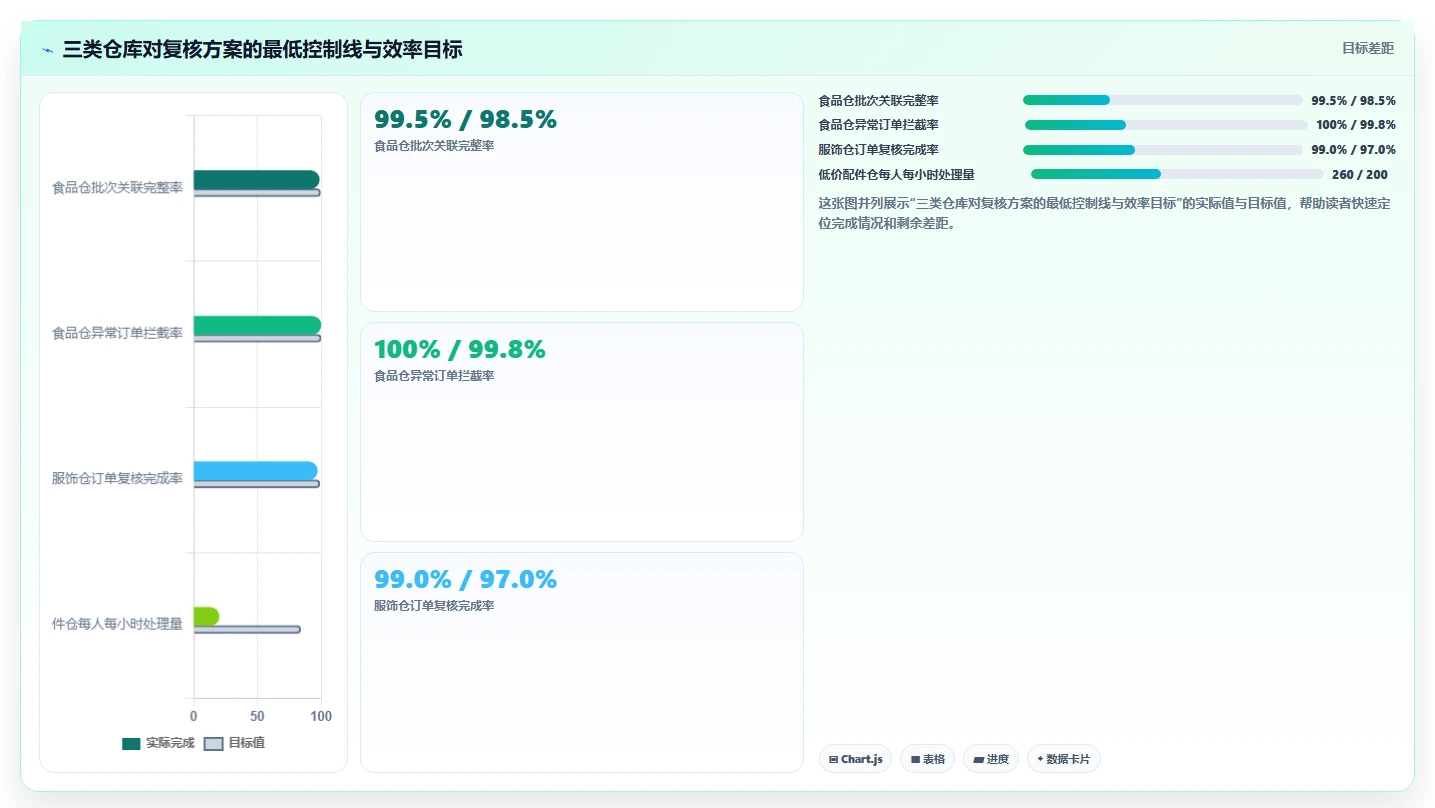 电商仓储管理：仓库主管对比指南：不同打包复核方案如何影响规范批次追踪