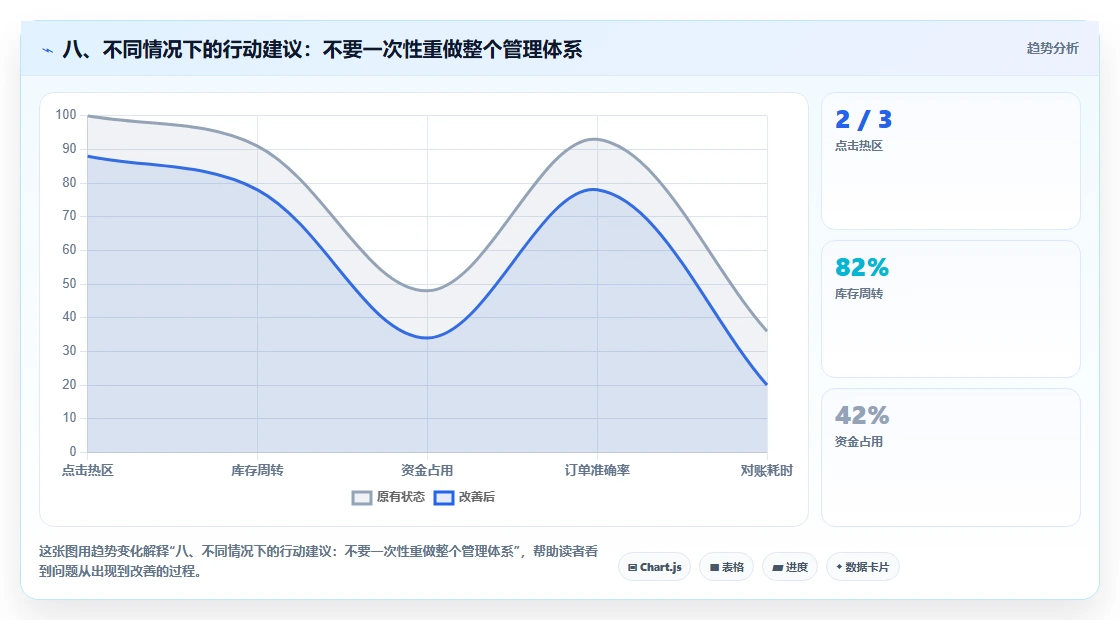 八、不同情况下的行动建议：不要一次性重做整个管理体系