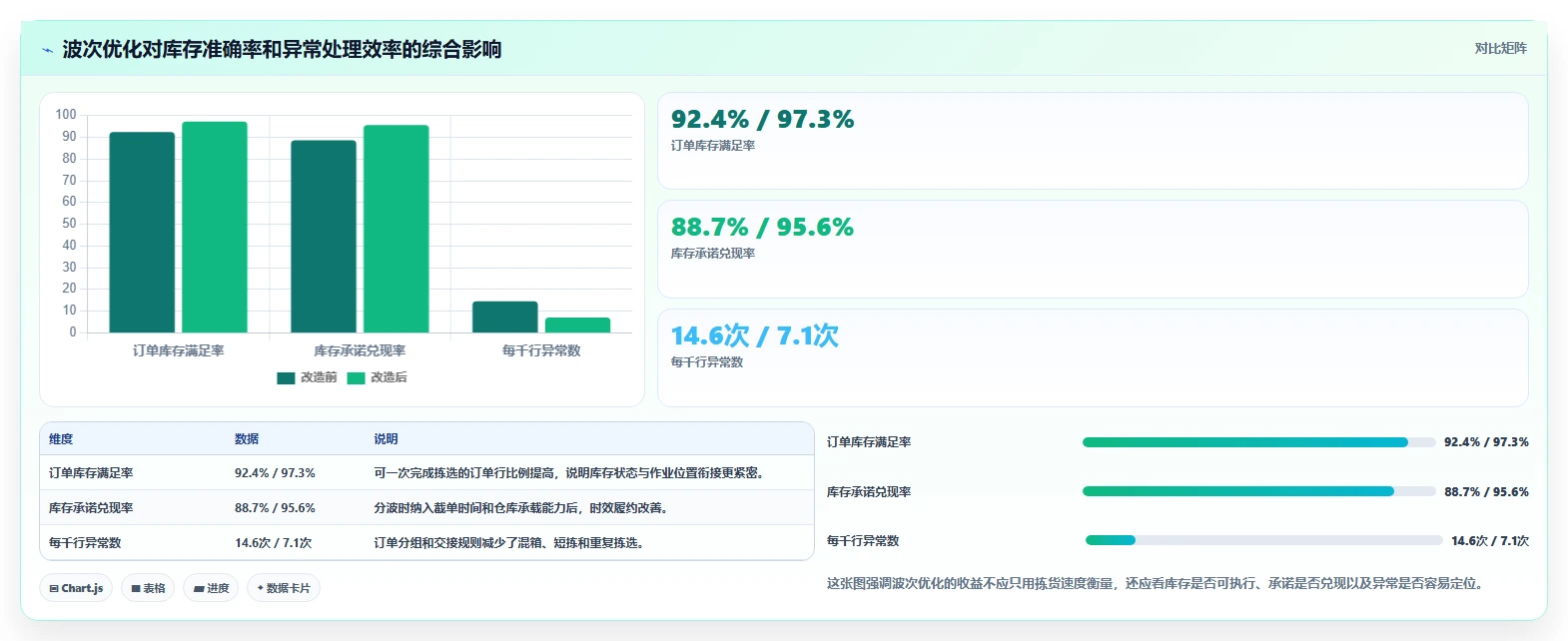 电商仓储管理：多仓企业增长视角：用波次拣选放大提升库存准确率
