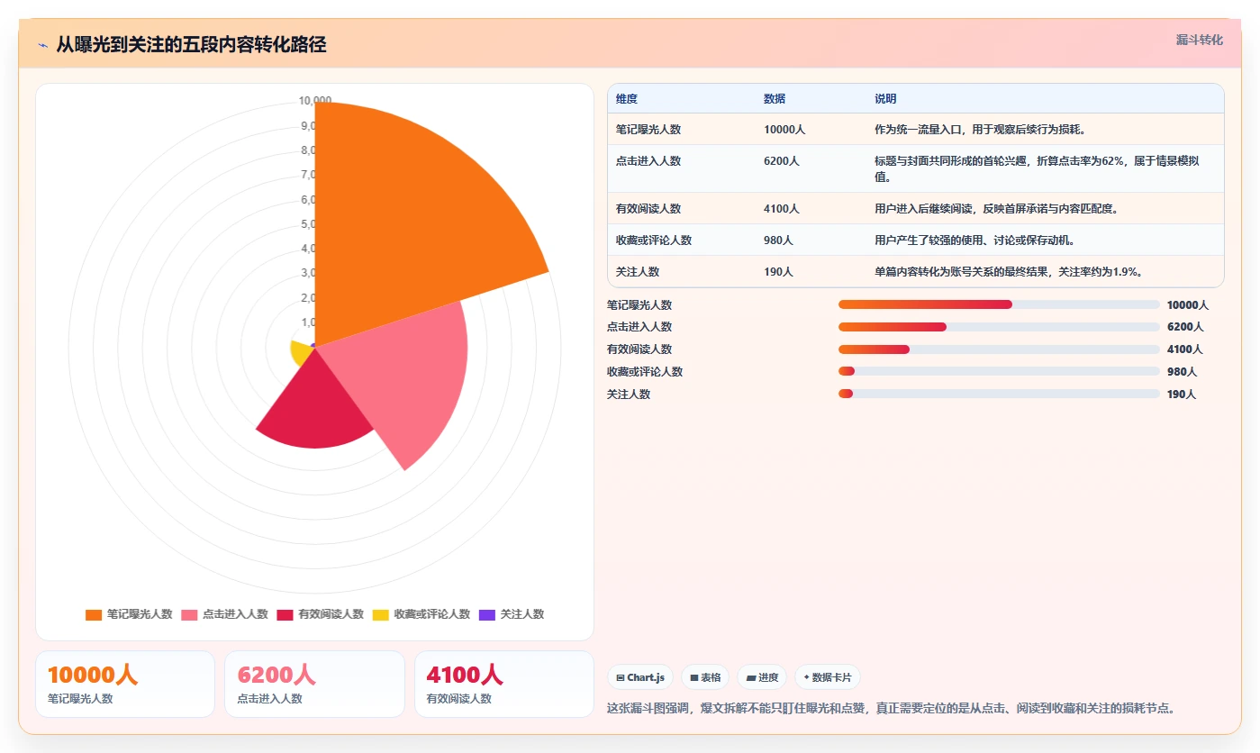 小红书数据分析：小红书新手数据视角：用爆文拆解验证提升内容命中率