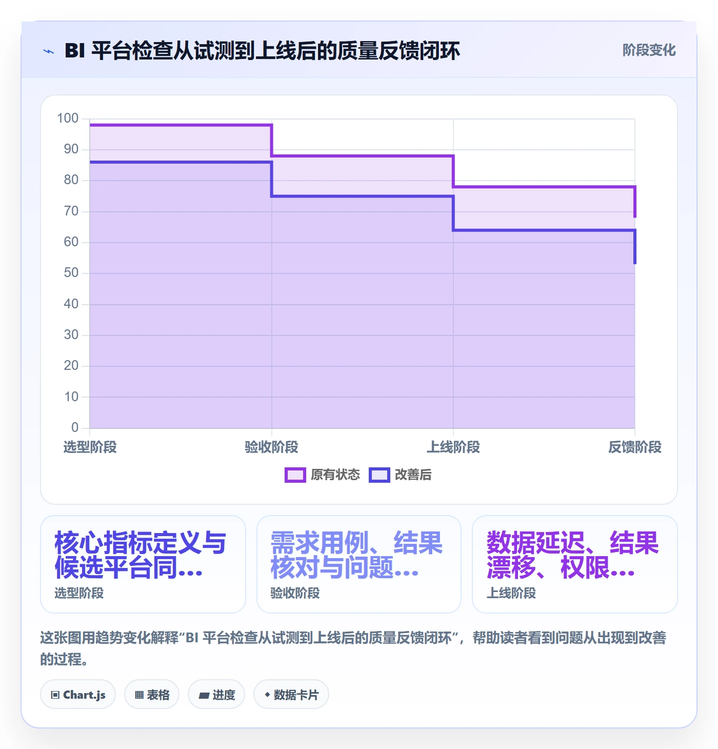 bi 平台检查方法：通过指标建模评估工具对比质量