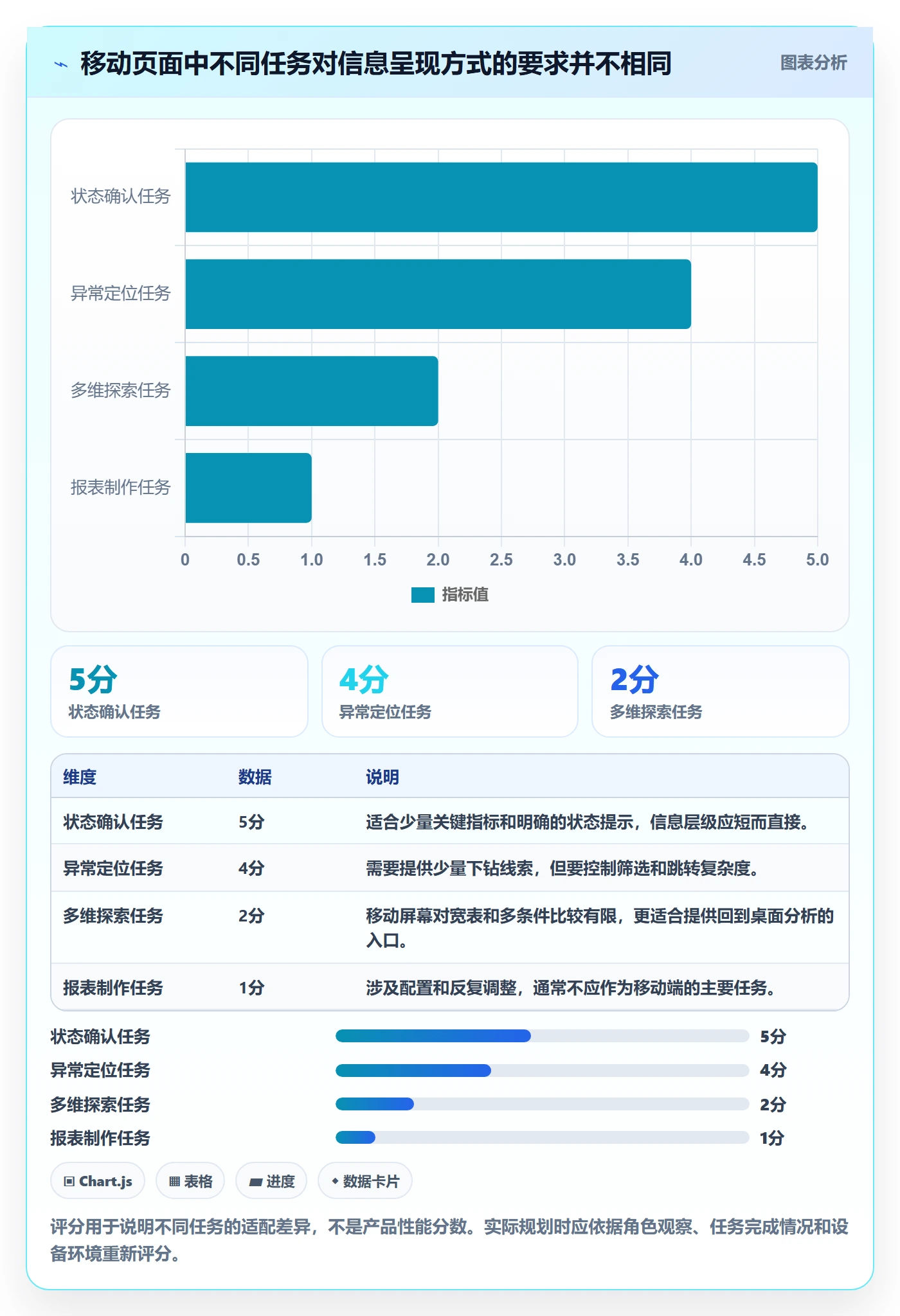 bi 平台运营框架：把移动查看纳入实操教程