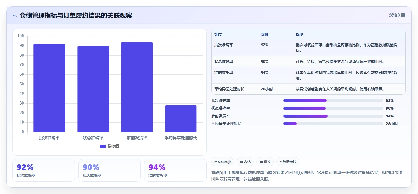 电商仓储管理：多仓企业从数据到行动：用入库上架实现规范批次追踪