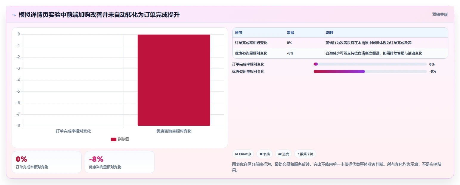 电商数据运营基础课：增长实验相关的自动化方案一次讲透