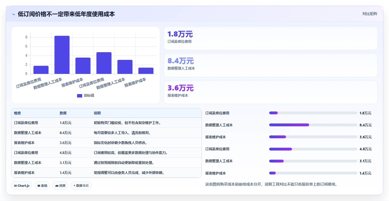 运营工具业务拆解：自动化提效为什么影响工具对比