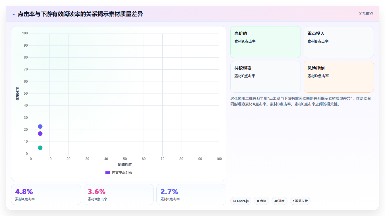小红书数据分析：创业团队对比指南：不同内容转化方案如何影响优化投放预算