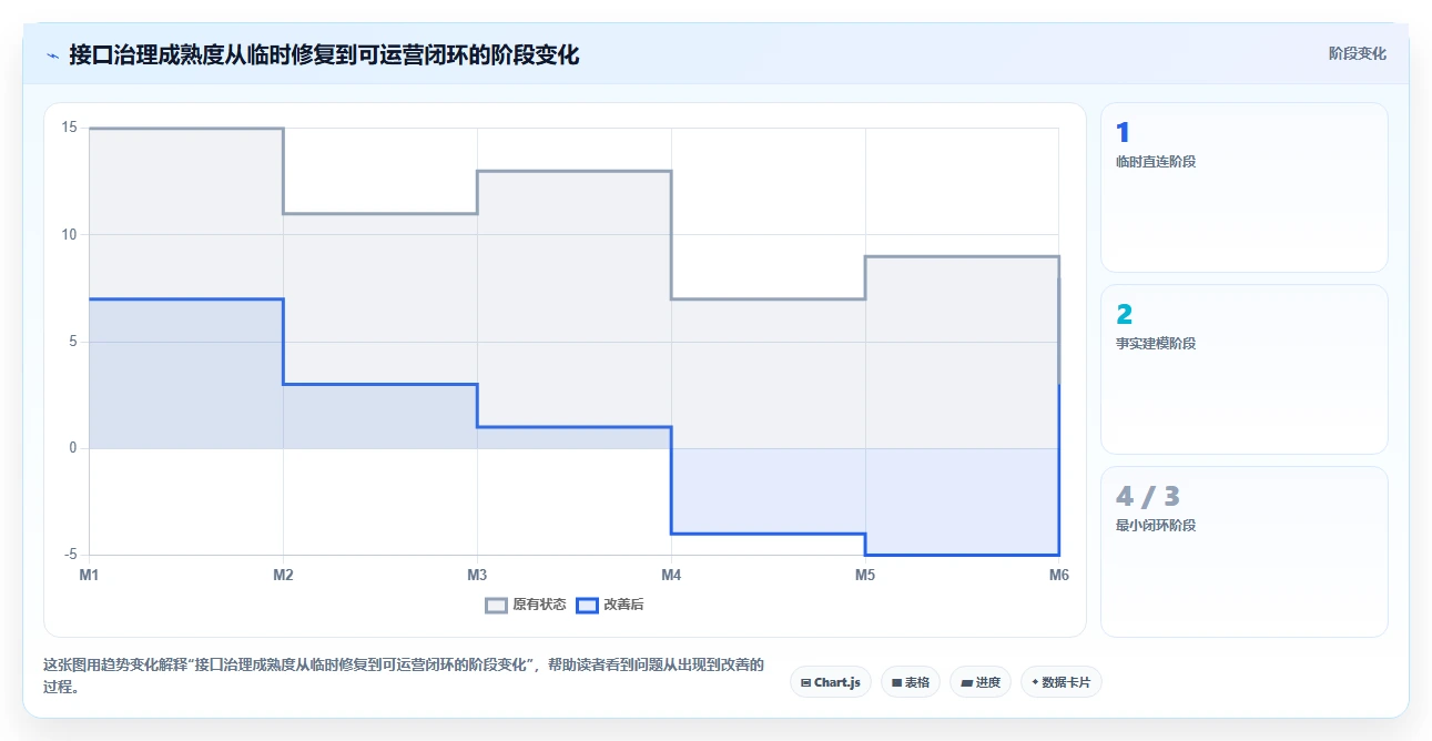 电商系统开发：供应链团队进阶教程：围绕技术选型建立稳定业务接口闭环