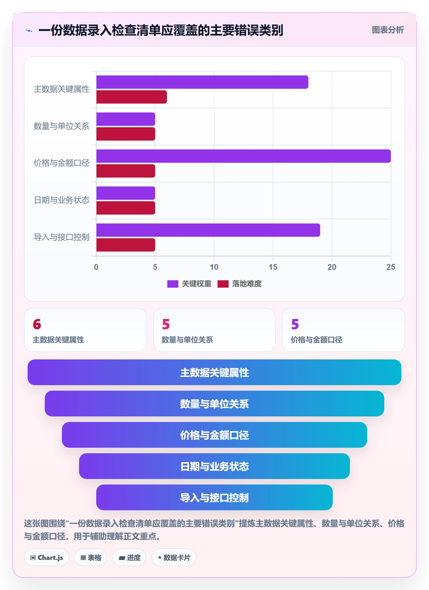 erp数据录入能力清单：风险排查需要覆盖哪些错误修正事项