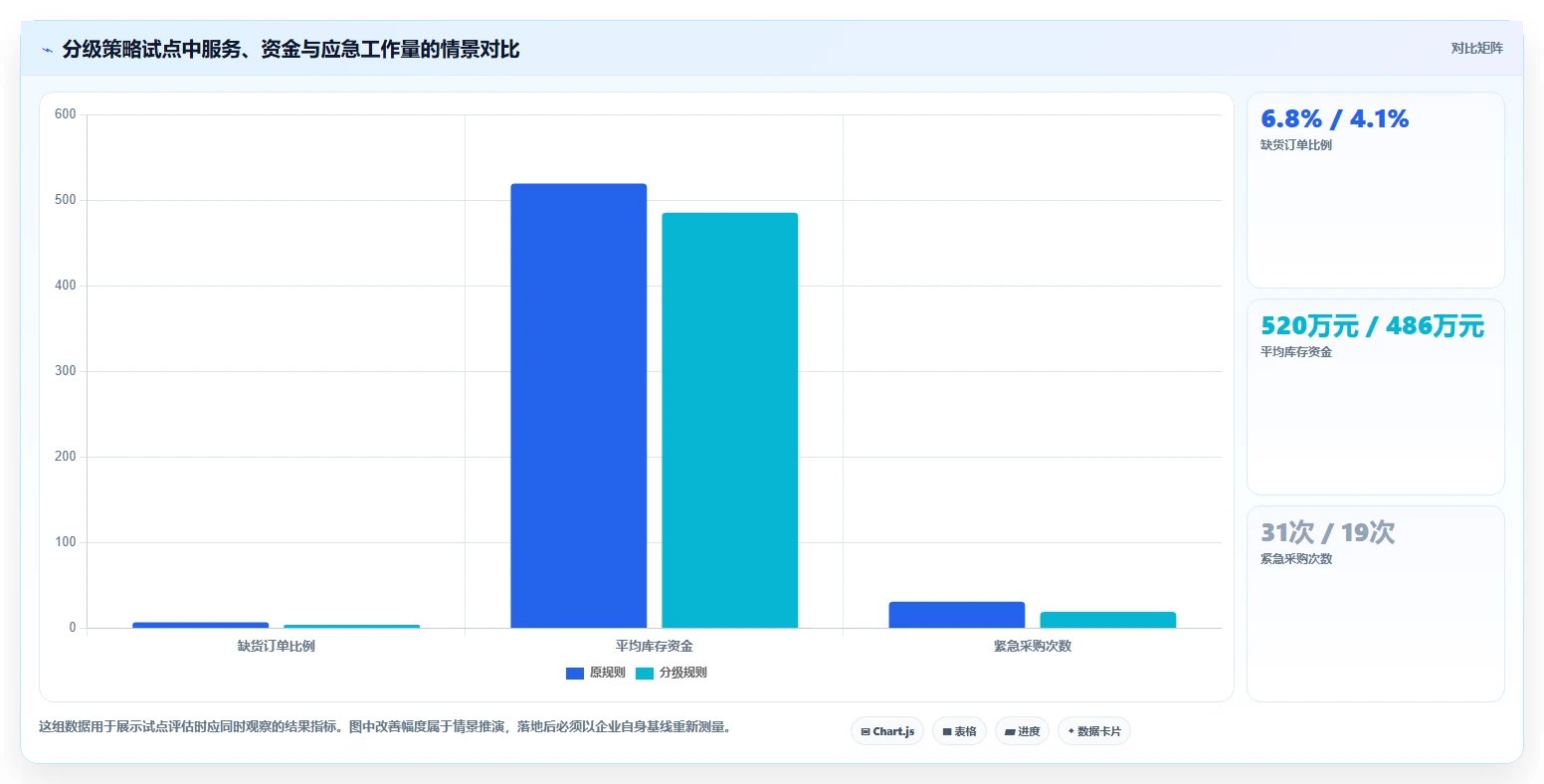 仓库安全库存管理升级方案：用增长策略改善分级预警