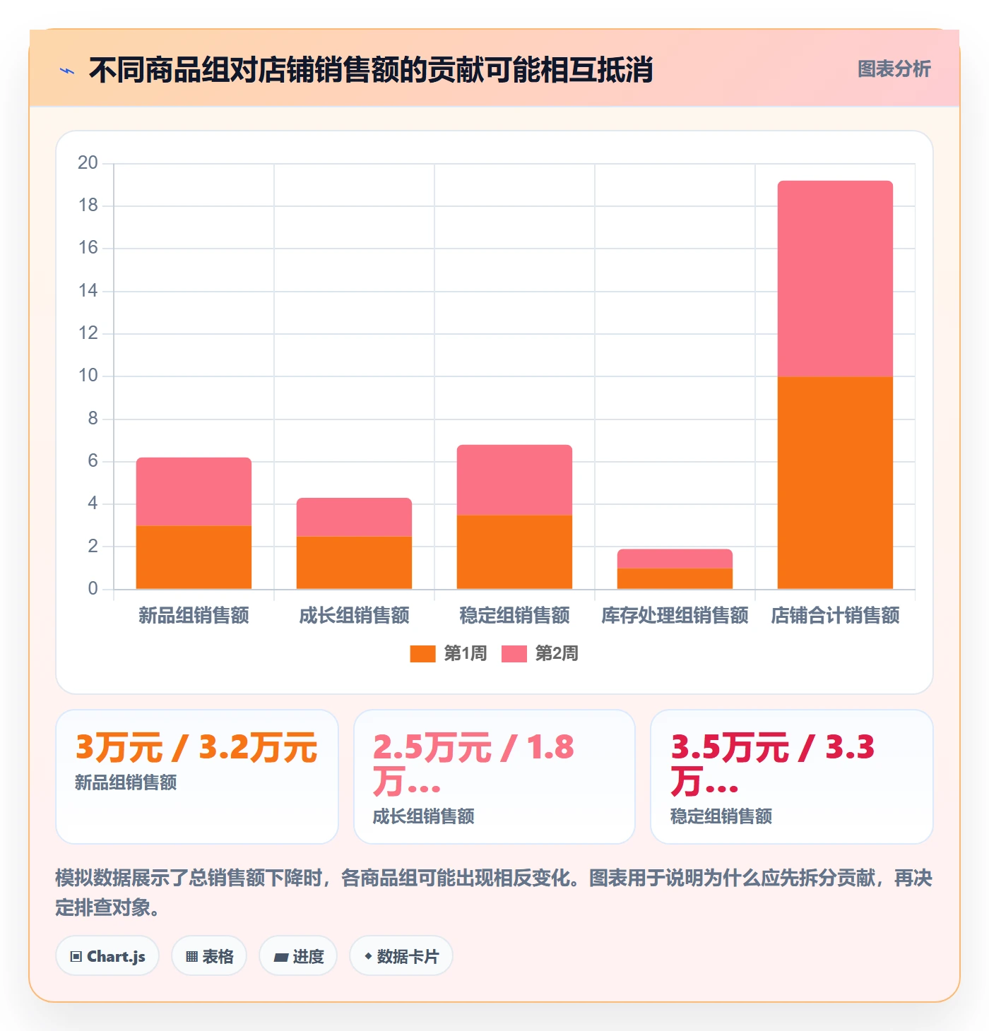 店铺运营管理数据方法：用商品节奏支撑指标体系判断