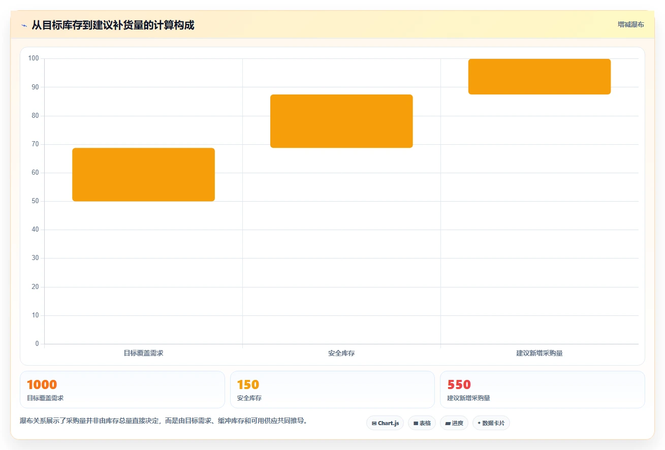 电商库存问题诊断：补货计划如何用常见误区改进