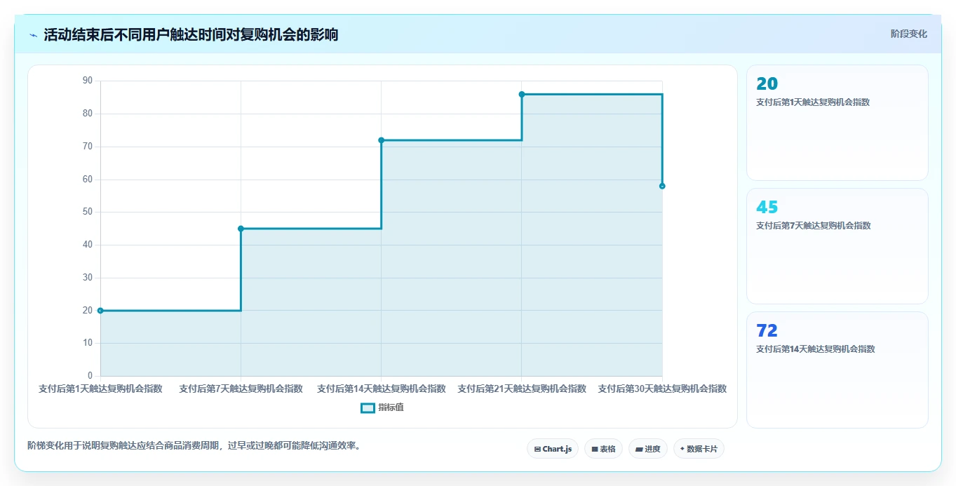 电商管理管理要点：营销活动的进阶玩法如何设计