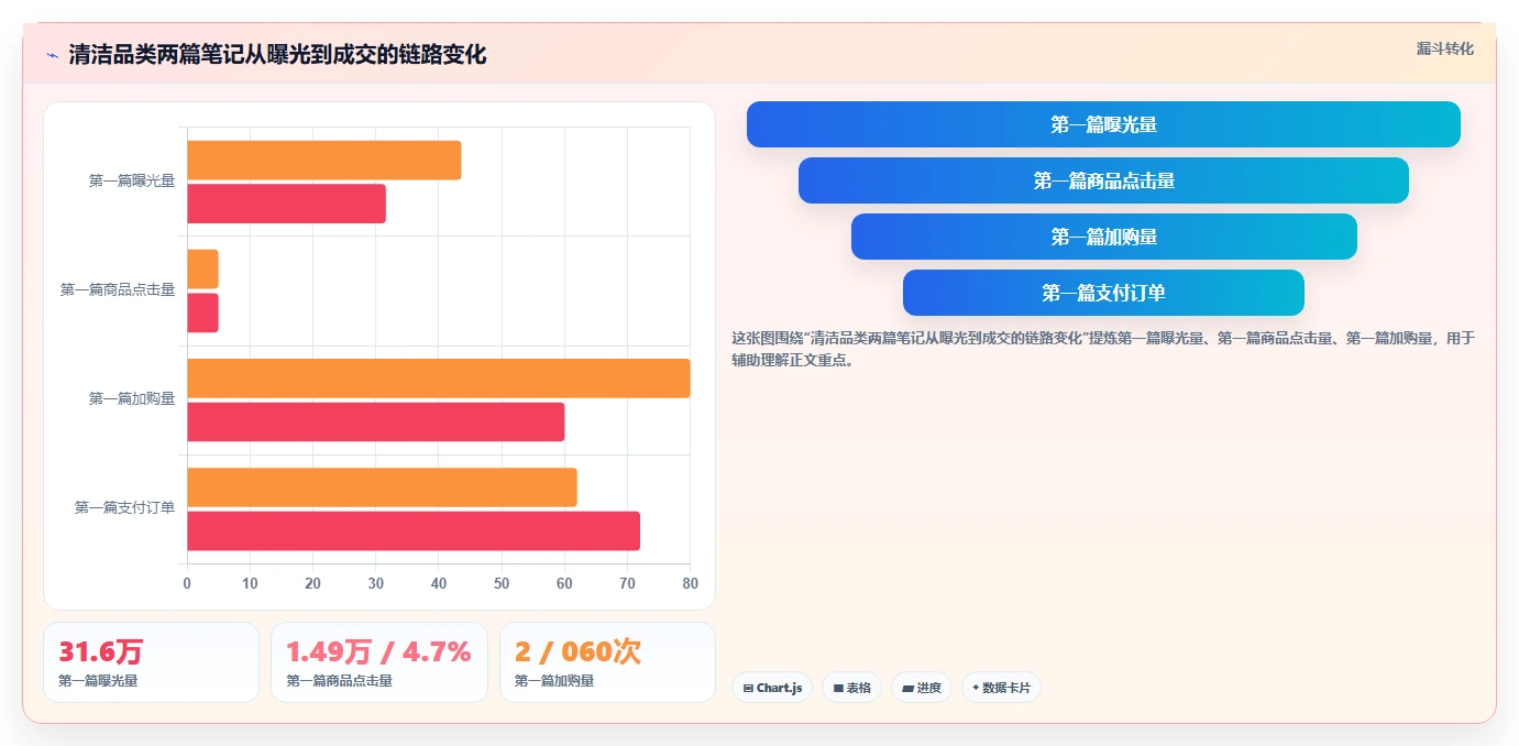 小红书数据分析：电商卖家流程优化：爆文复盘怎样减少爆文难复制
