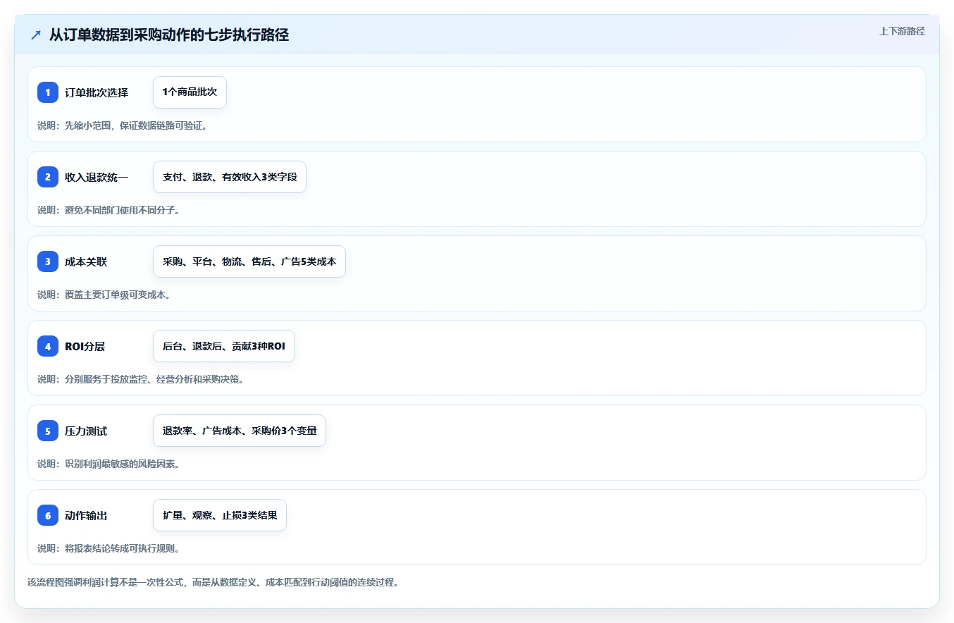 电商利润计算：投放人员采购前必读：评估退款损耗时如何避开ROI口径混乱