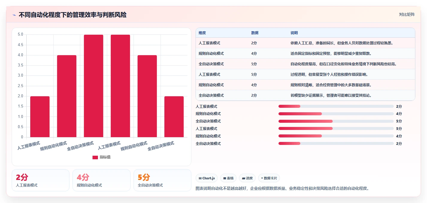 运营管理平台方案设计：经营分析场景的进阶玩法怎么做