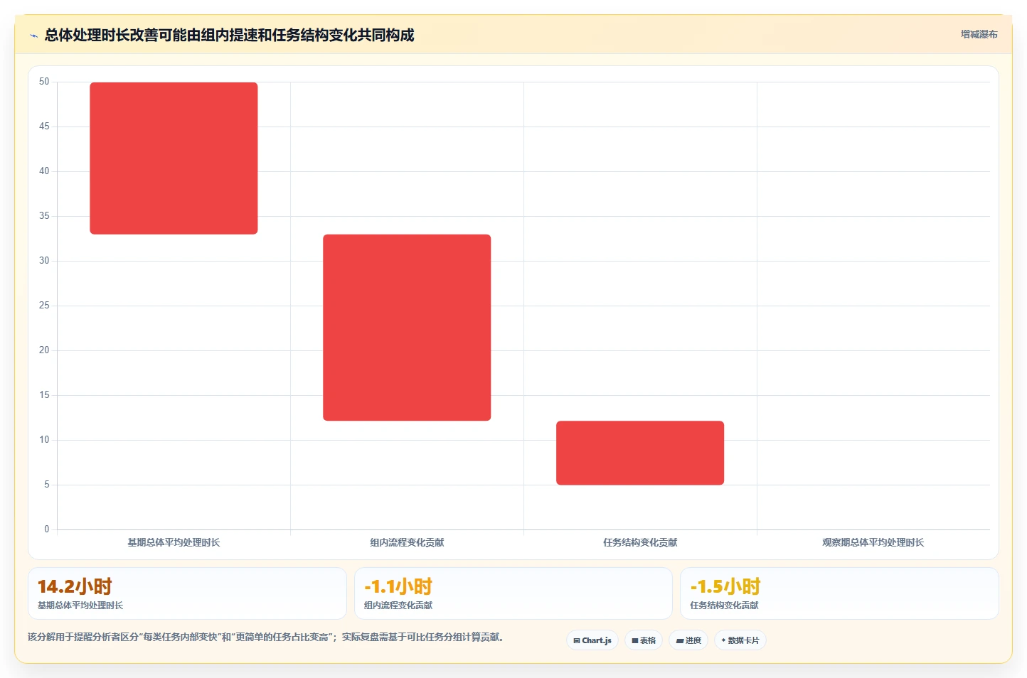 运营数据检查方法：通过趋势分析评估效率提升质量