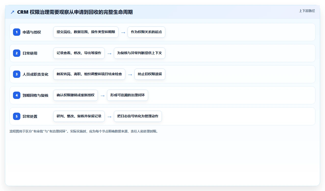电商crm系统实践指南：权限合规的指标体系怎样更有效