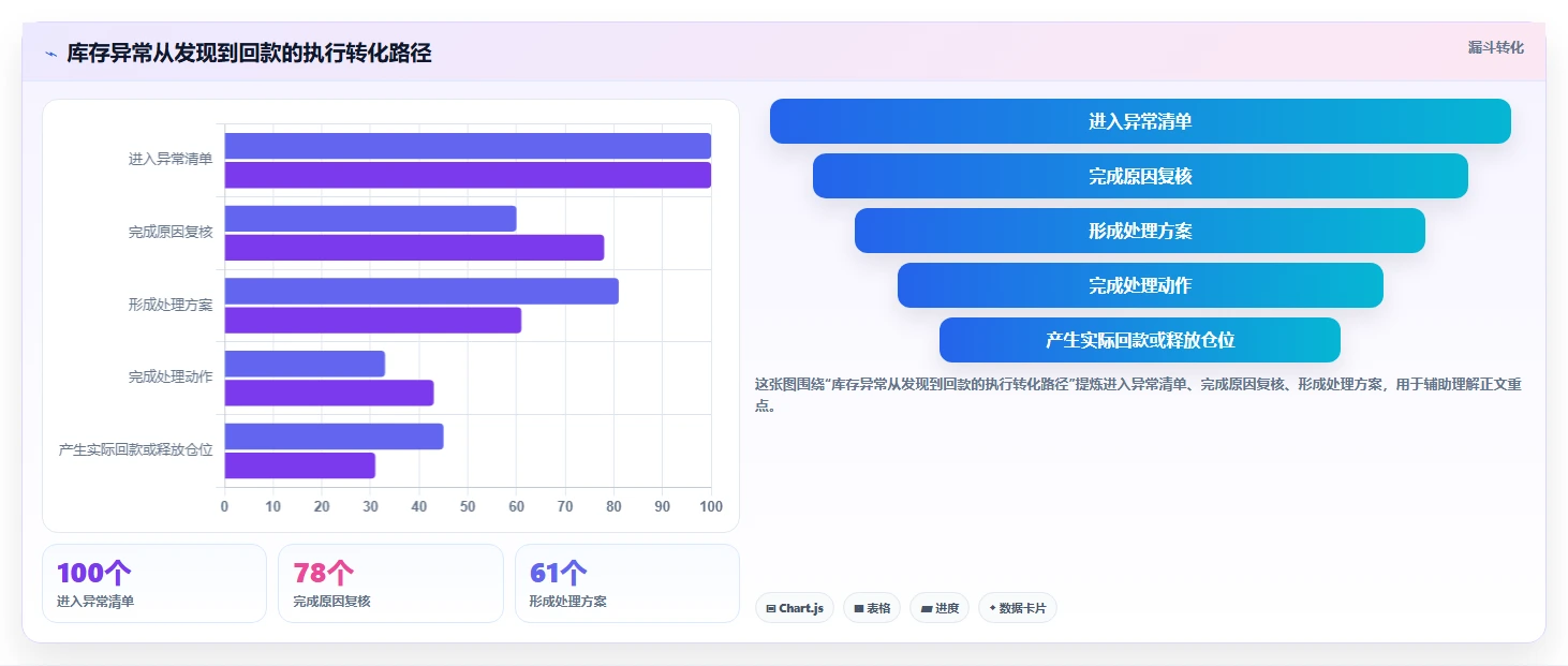 电商库存管理模板:围绕滞销处理开展实操教程