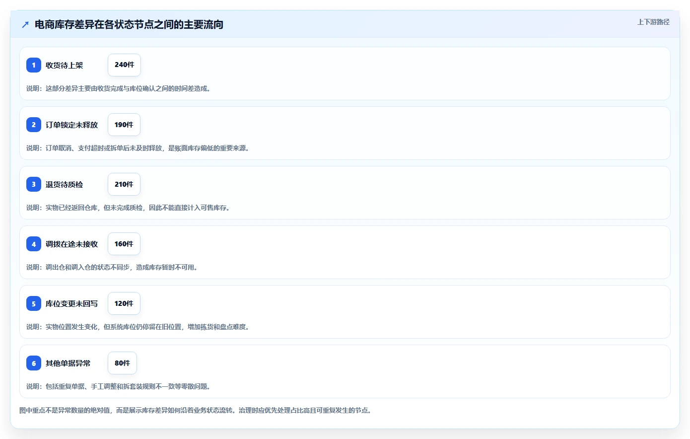 电商库存问题诊断：盘点管理如何用团队协同改进