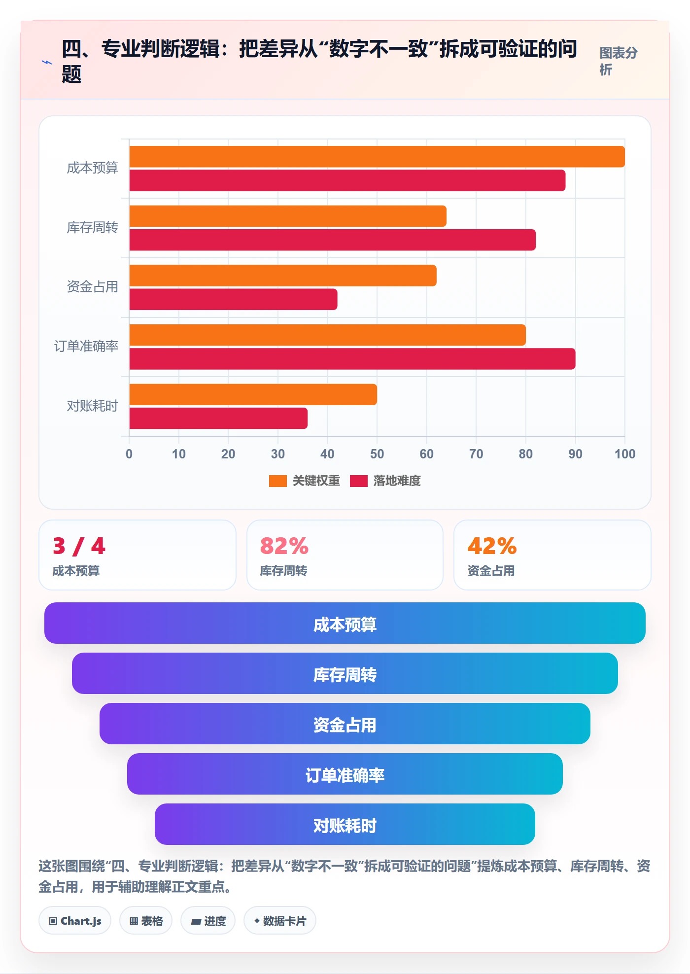 四、专业判断逻辑：把差异从“数字不一致”拆成可验证的问题