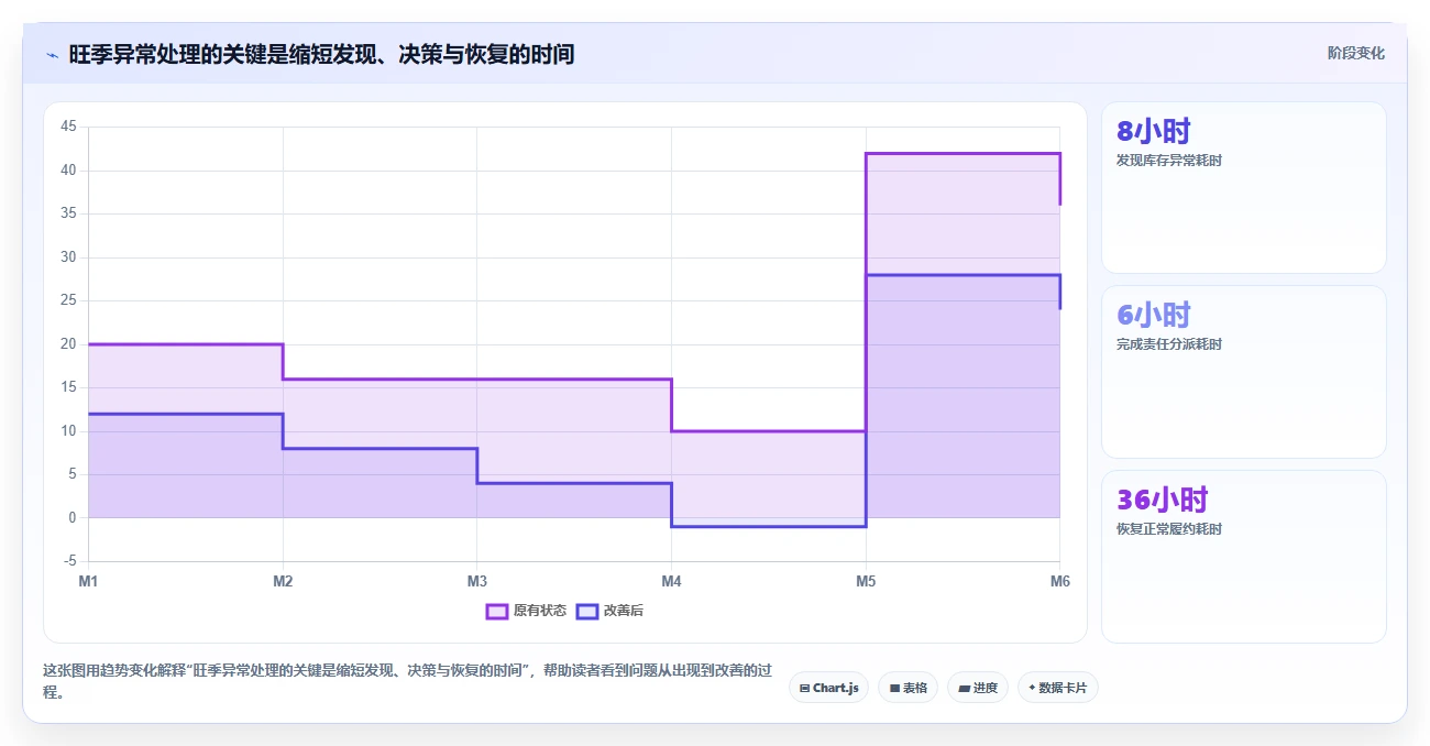 电商仓储管理：运营团队实施建议：围绕旺季保障稳步提升降低积压风险
