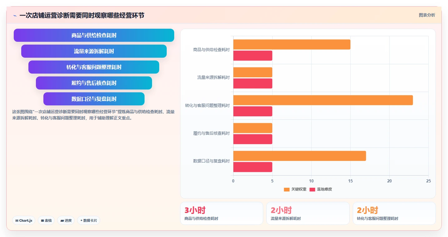 店铺运营包括哪些方面实施路径:活动运营如何完成常见误区