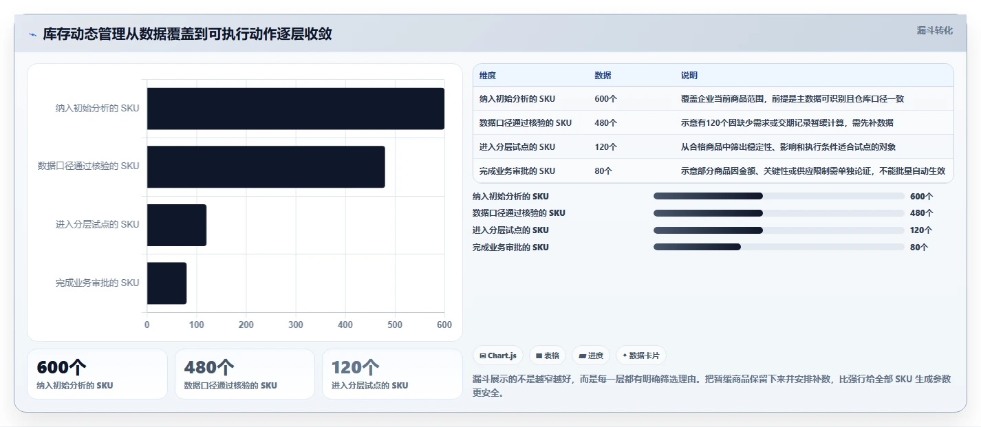 仓库安全库存管理数据方法：用动态调整支撑效率提升判断
