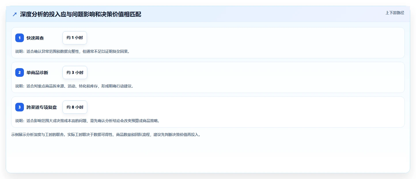 想做好电商数据运营，先掌握日常管理中的商品分析