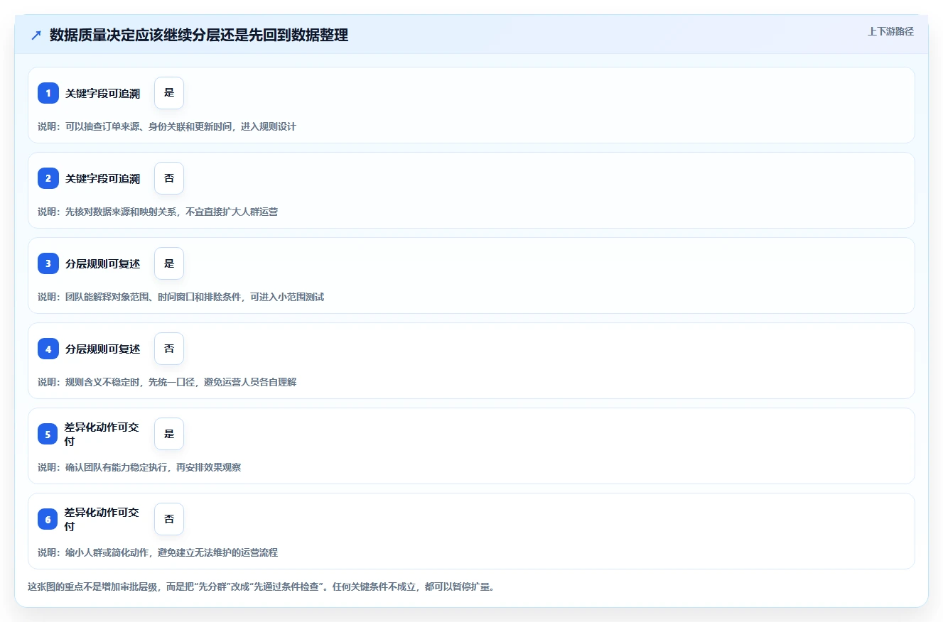运营数据避坑指南：用户分层环节的中小商家要注意什么