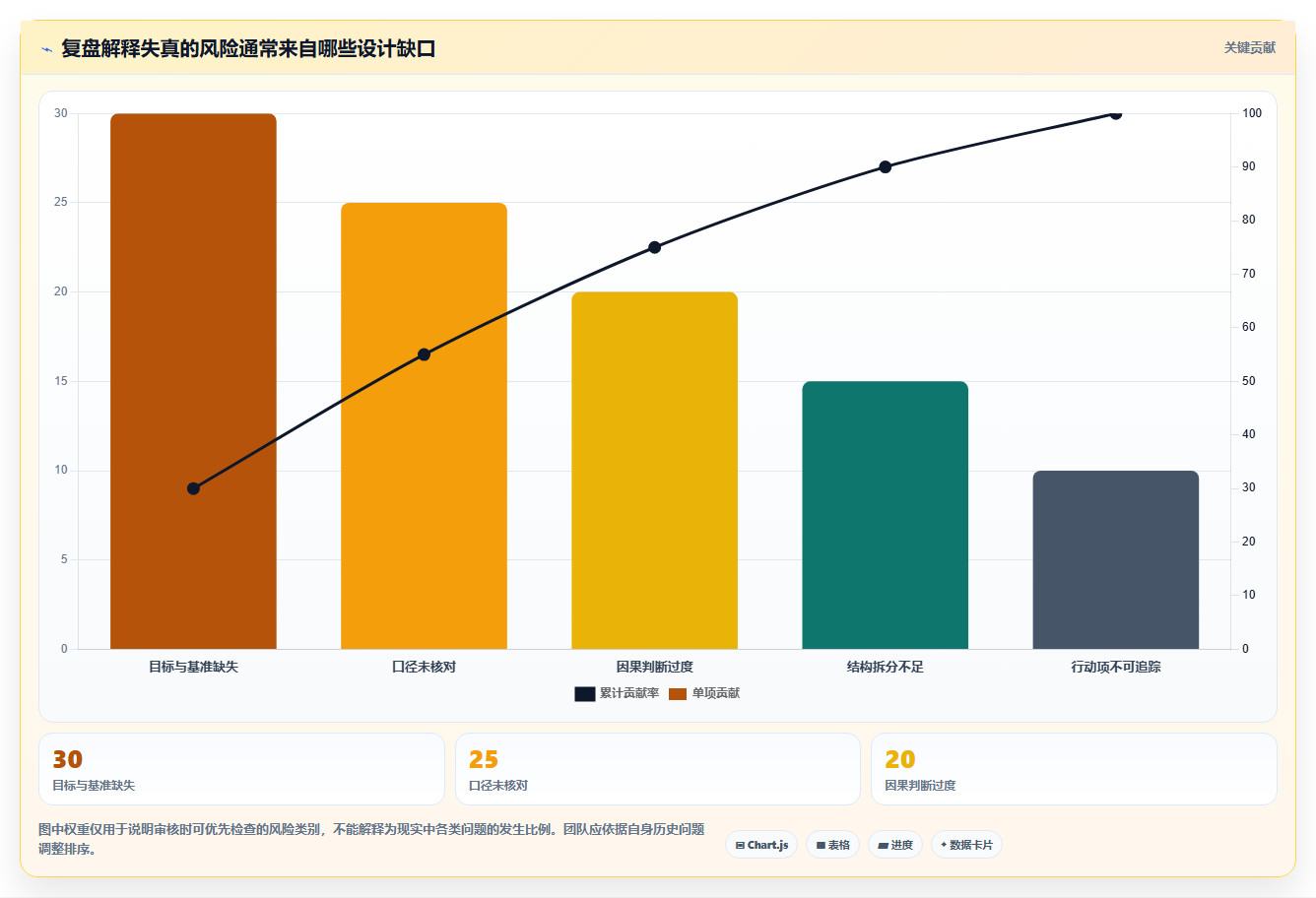 运营数据管理要点：复盘报告的常见误区如何设计