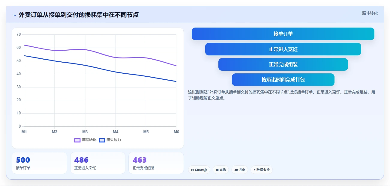 餐饮店报表：厨师长对比指南：不同外卖占比方案如何影响提高人效