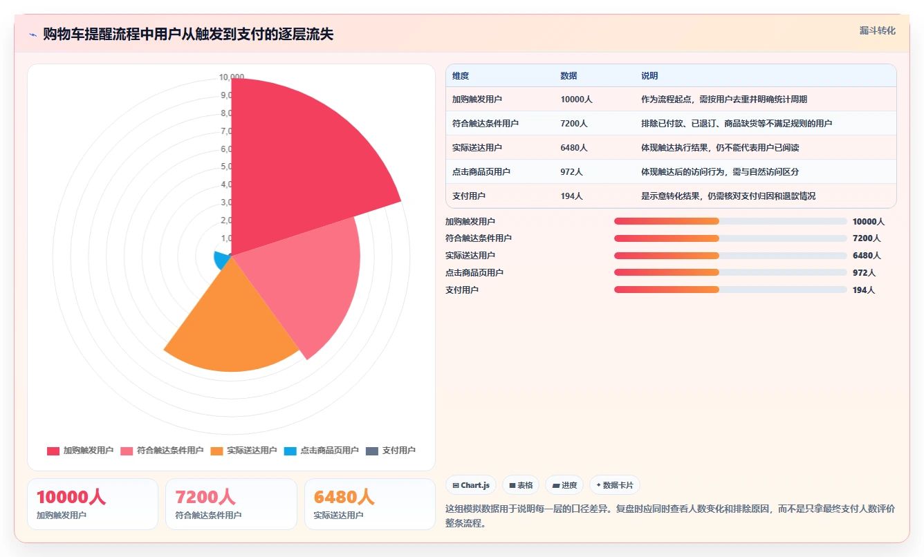 电商crm系统应用思路：围绕自动营销拆解数据复盘