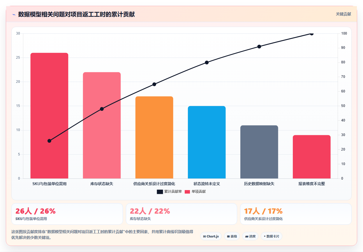 电商系统开发:供应链团队实施建议:围绕数据库设计稳步提升缩短交付周期