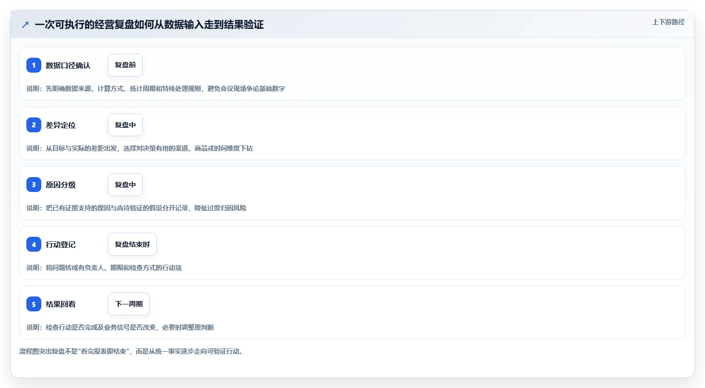电商数据运营管理要点：经营复盘的标准化管理如何设计