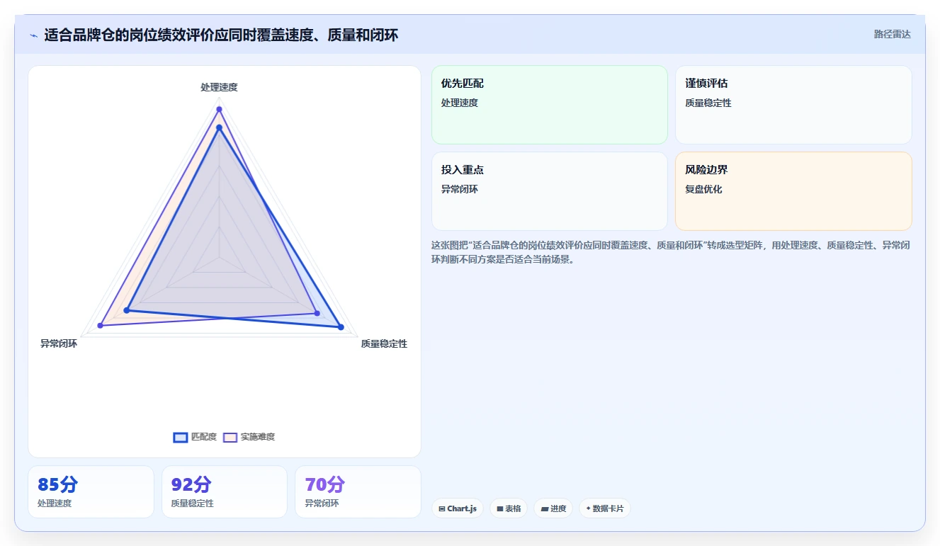 电商仓储管理:品牌零售商常见问题汇总:绩效管理与退货难追一次讲清