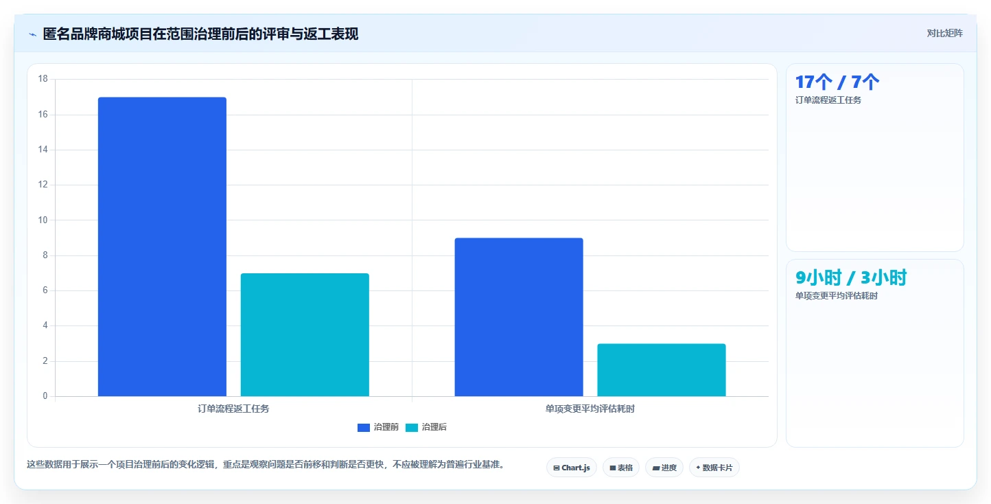 电商系统开发：开发团队一页讲清：需求梳理与明确项目边界的关系