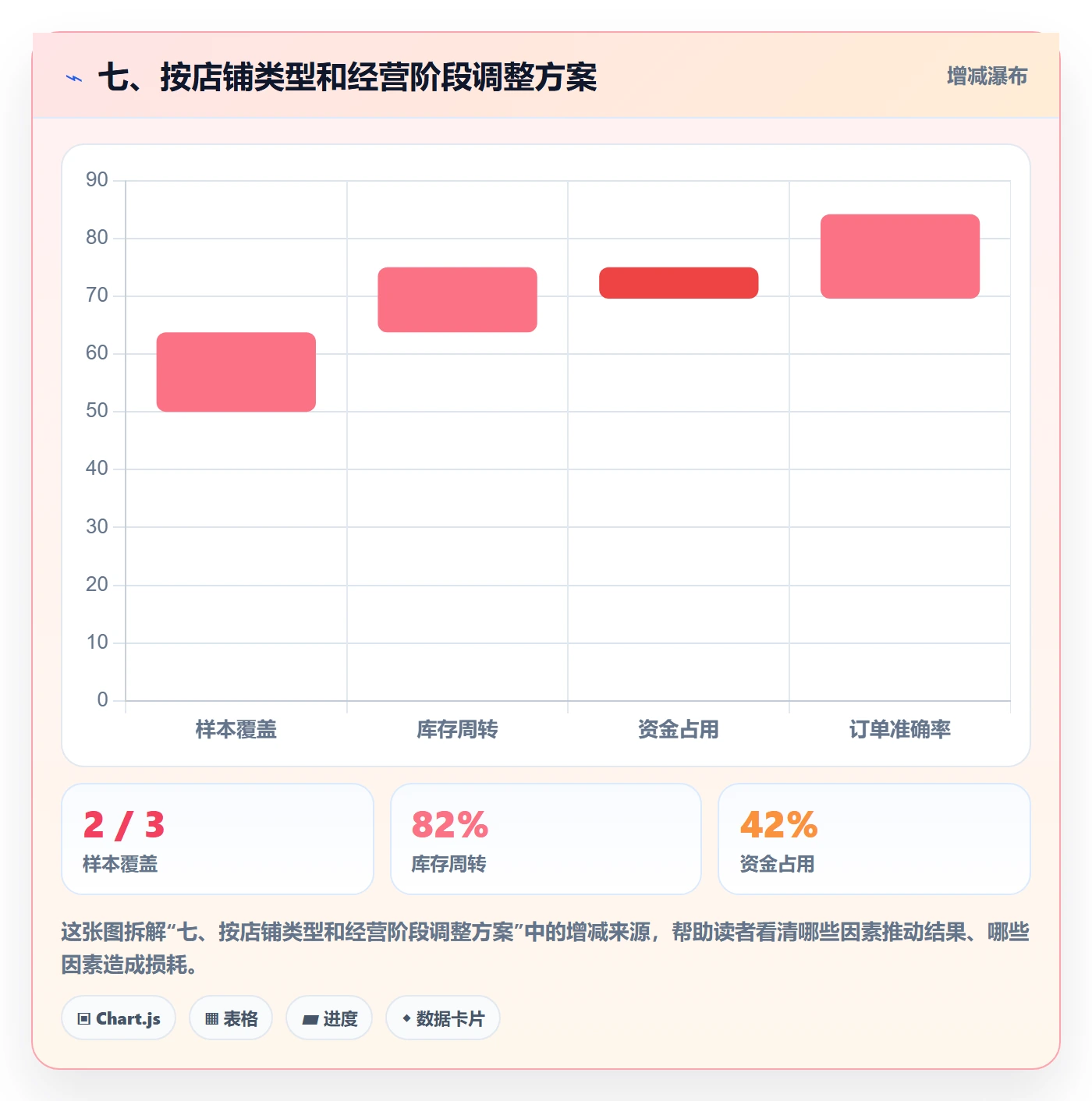 七、按店铺类型和经营阶段调整方案