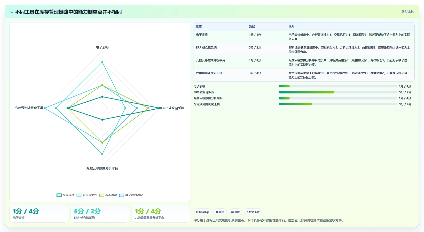 仓库安全库存管理优化清单：安全库存公式与工具对比的关键动作