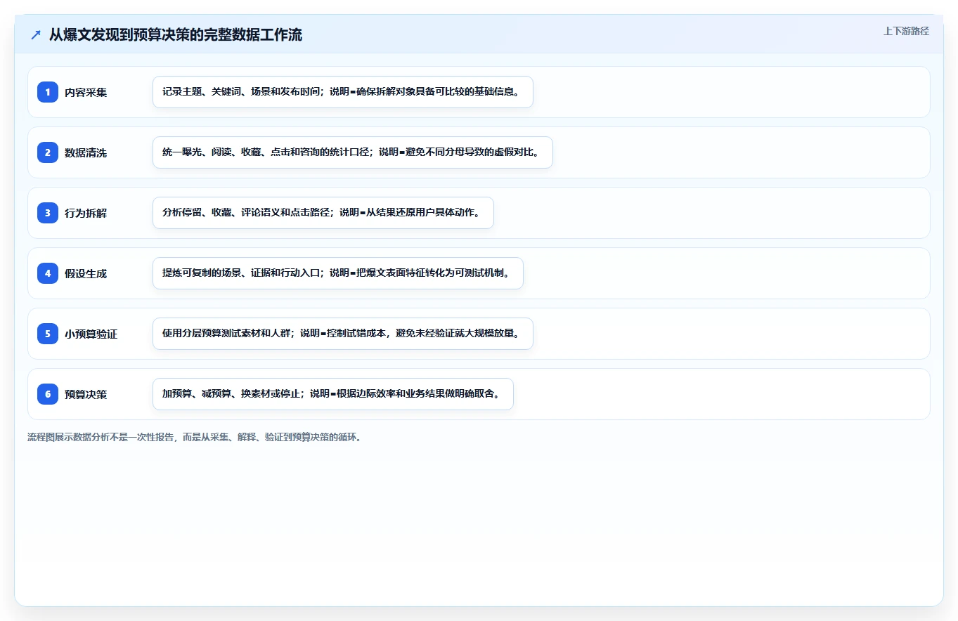 小红书数据分析：小红书新手从数据到行动：用爆文拆解实现优化投放预算