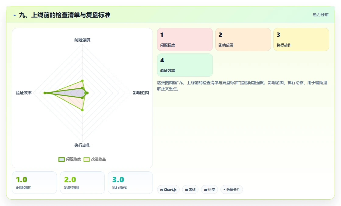 九、上线前的检查清单与复盘标准