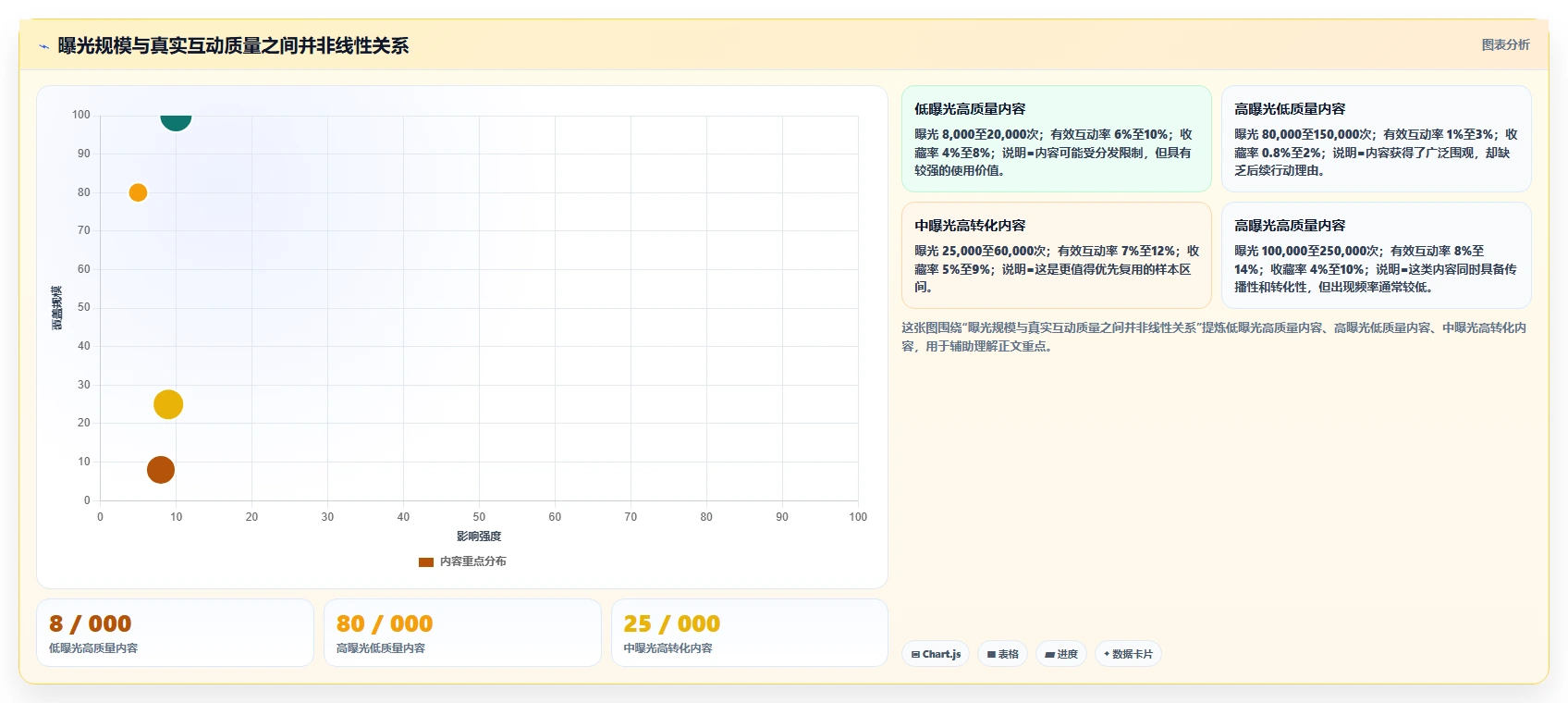 小红书数据分析：内容运营实施建议：围绕爆文拆解稳步提升识别真实互动