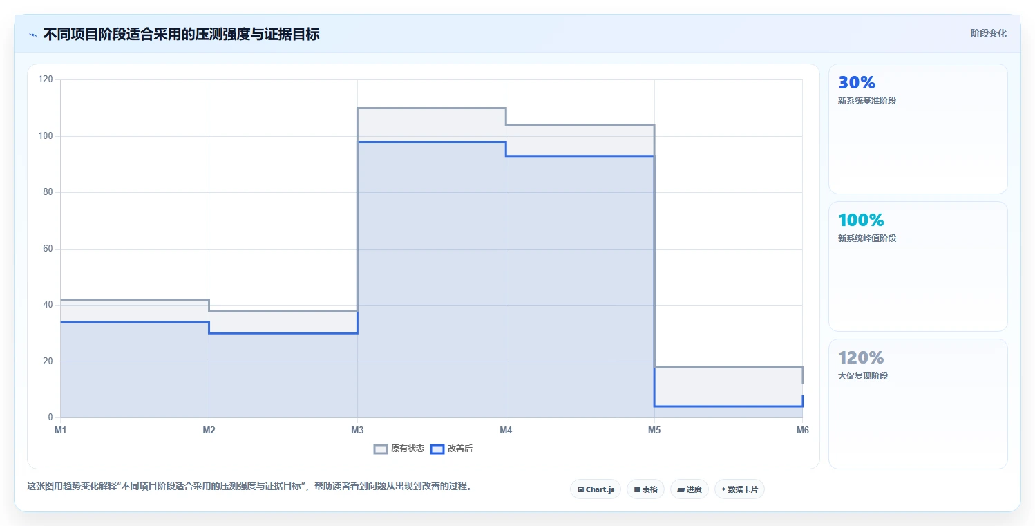 电商系统开发：技术负责人场景拆解：性能压测如何做到明确项目边界