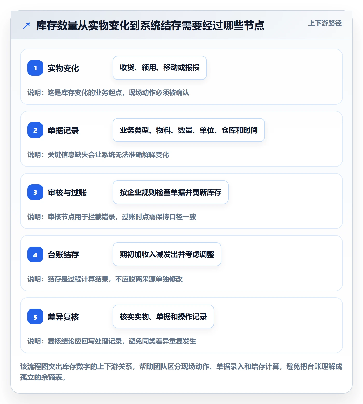 库存管理系统从0到1：库存台账的常见误区与操作要点